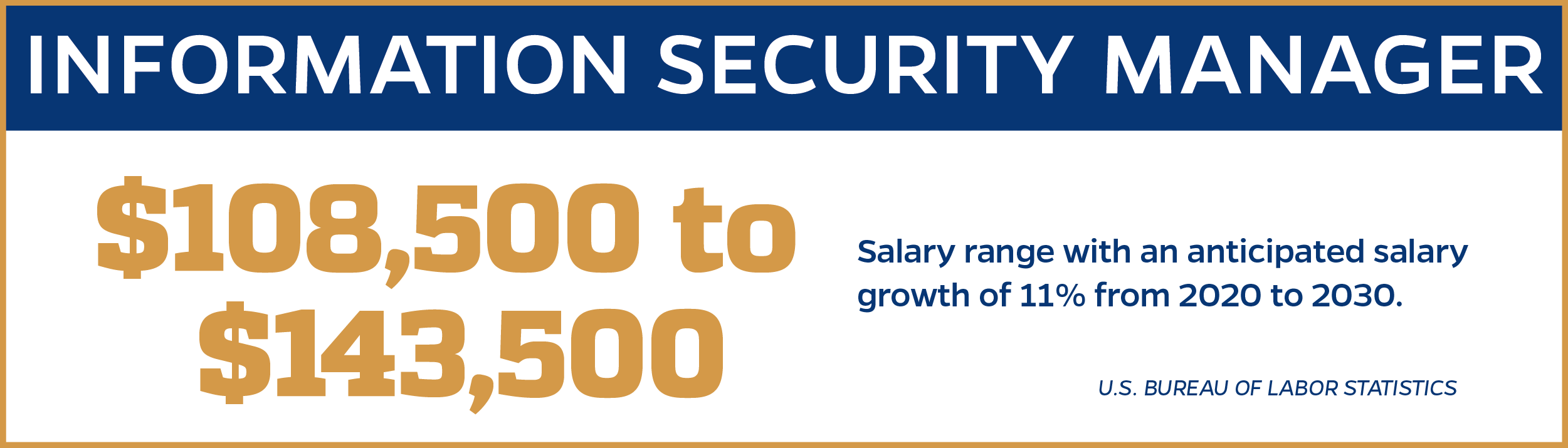 Information Security manager inforgraphic- $108,500 to $143,500 salary range with an anticipated salary growth of 11% from 2020 to 2030.