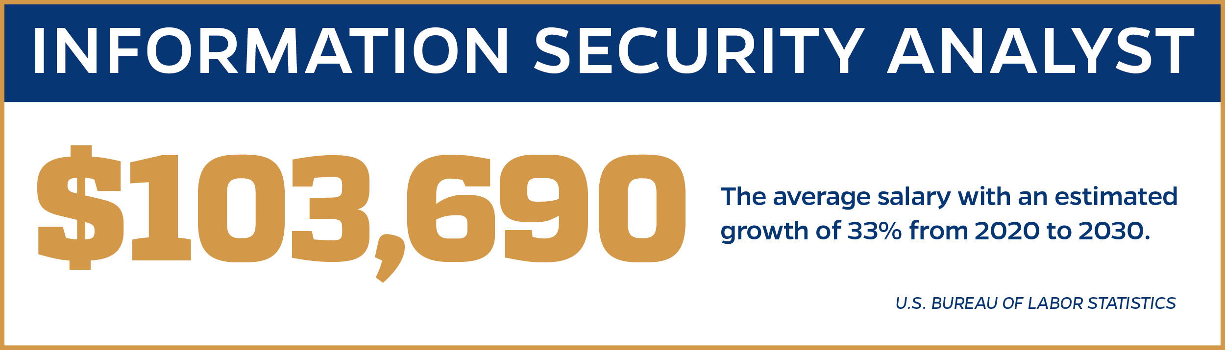 Information Security Analyst Infographic-$103,690 the average salary with an estimated grown of 33% from 2020 to 2030.