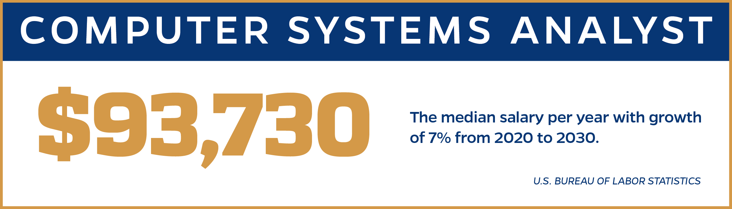 Computer Systems Analyst Infographic-$93,730 the median salary per year with growth of 7% from 2020 to 2030.