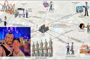 Diagram of a theme park system showing how guests, staff, and management interact through a central server. Inset photo shows Ben Quigley at Disney World with....