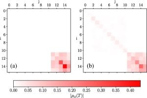 Two heatmaps show density matrix magnitudes for symmetric (a) and symmetry-breaking (b) noise. Panel (a) shows activity in one block only, while panel (b) shows additional diagonal blocks, indicating structured leakage across symmetry sectors