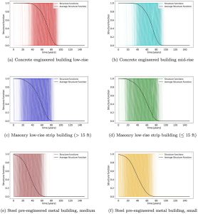 Six side-by-side graphs illustrating structural function versus time for different building types, including low- and mid-rise concrete buildings, masonry strip buildings, and steel pre-engineered buildings. Each graph shows multiple thin lines for individual structures and a bold average curve, with structural performance decreasing over time at different rates.